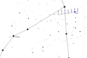 Il movimento di Marte in questi giorni